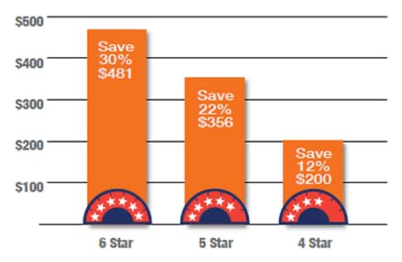 Melbourne Home Servicing Star Ratings Upgrade